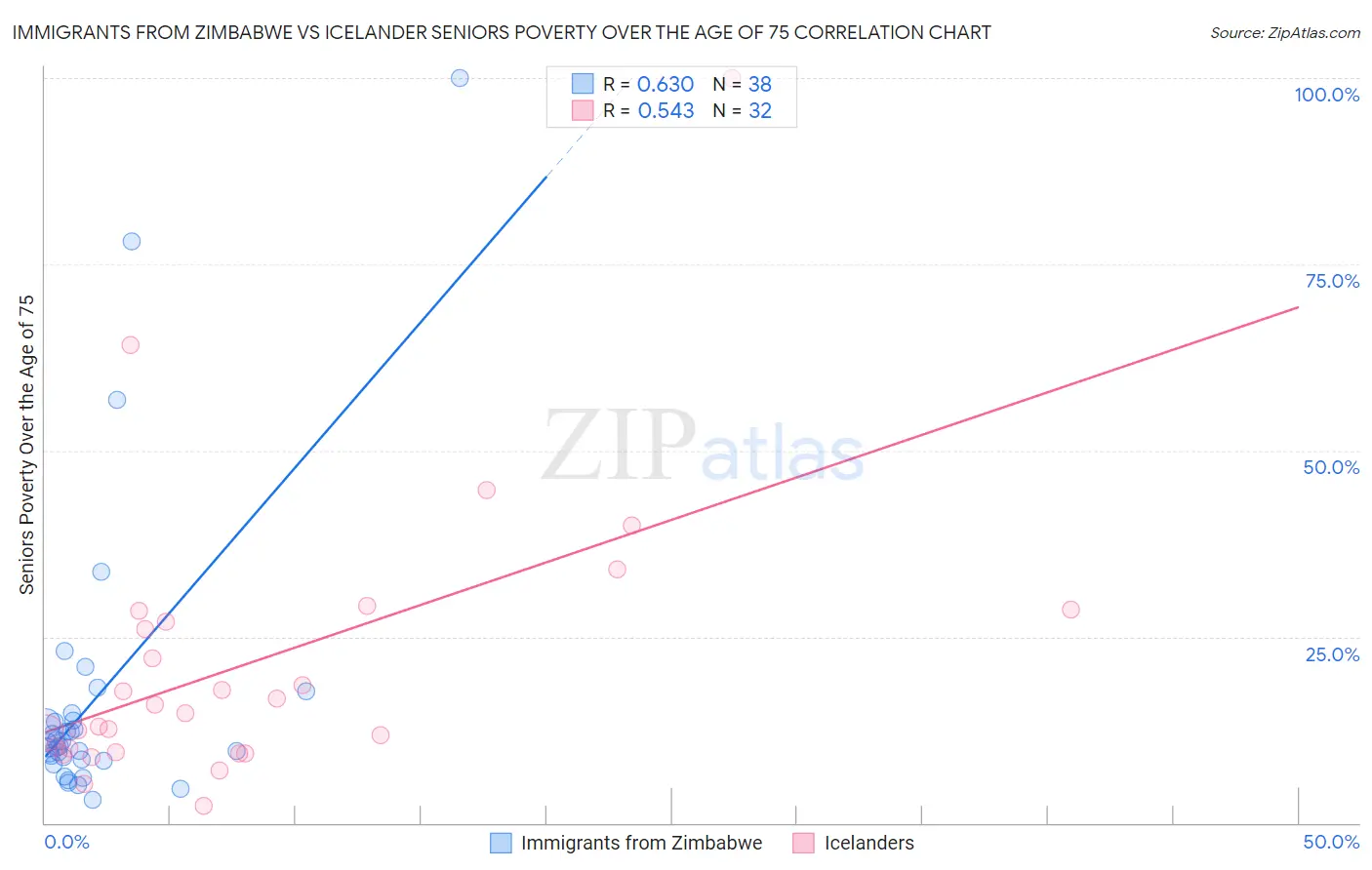 Immigrants from Zimbabwe vs Icelander Seniors Poverty Over the Age of 75