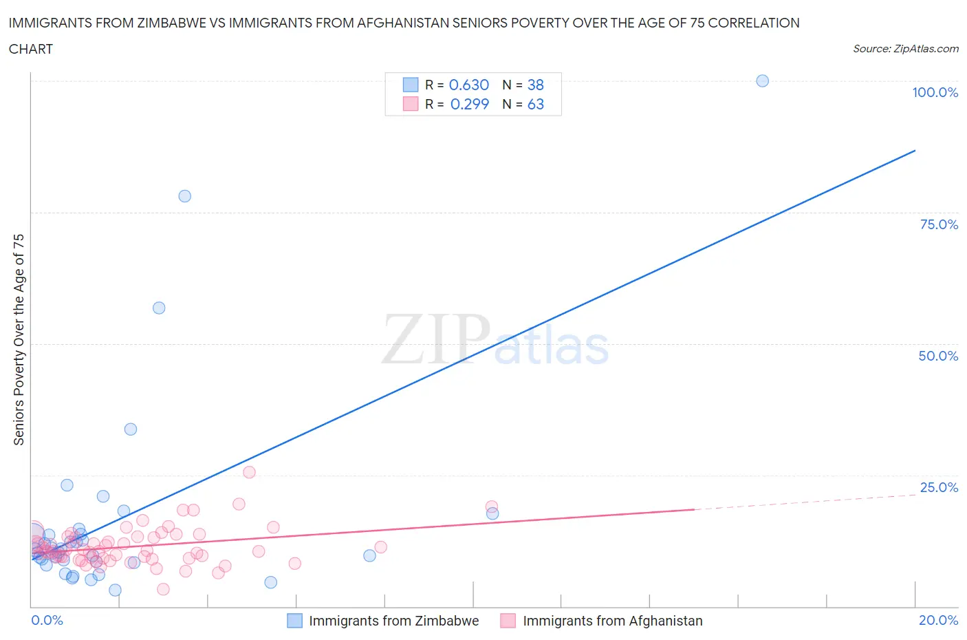 Immigrants from Zimbabwe vs Immigrants from Afghanistan Seniors Poverty Over the Age of 75