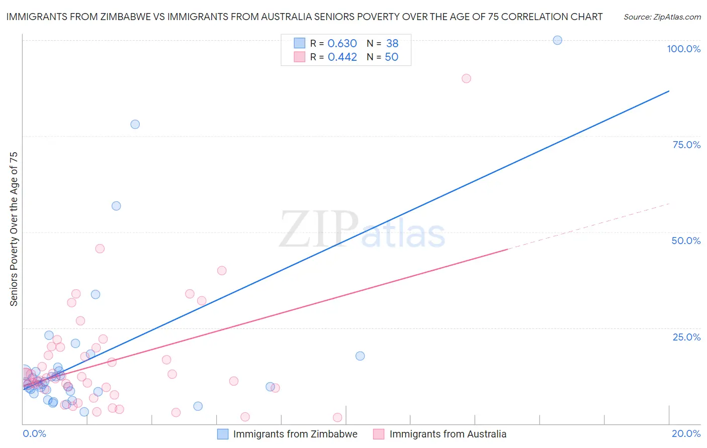 Immigrants from Zimbabwe vs Immigrants from Australia Seniors Poverty Over the Age of 75