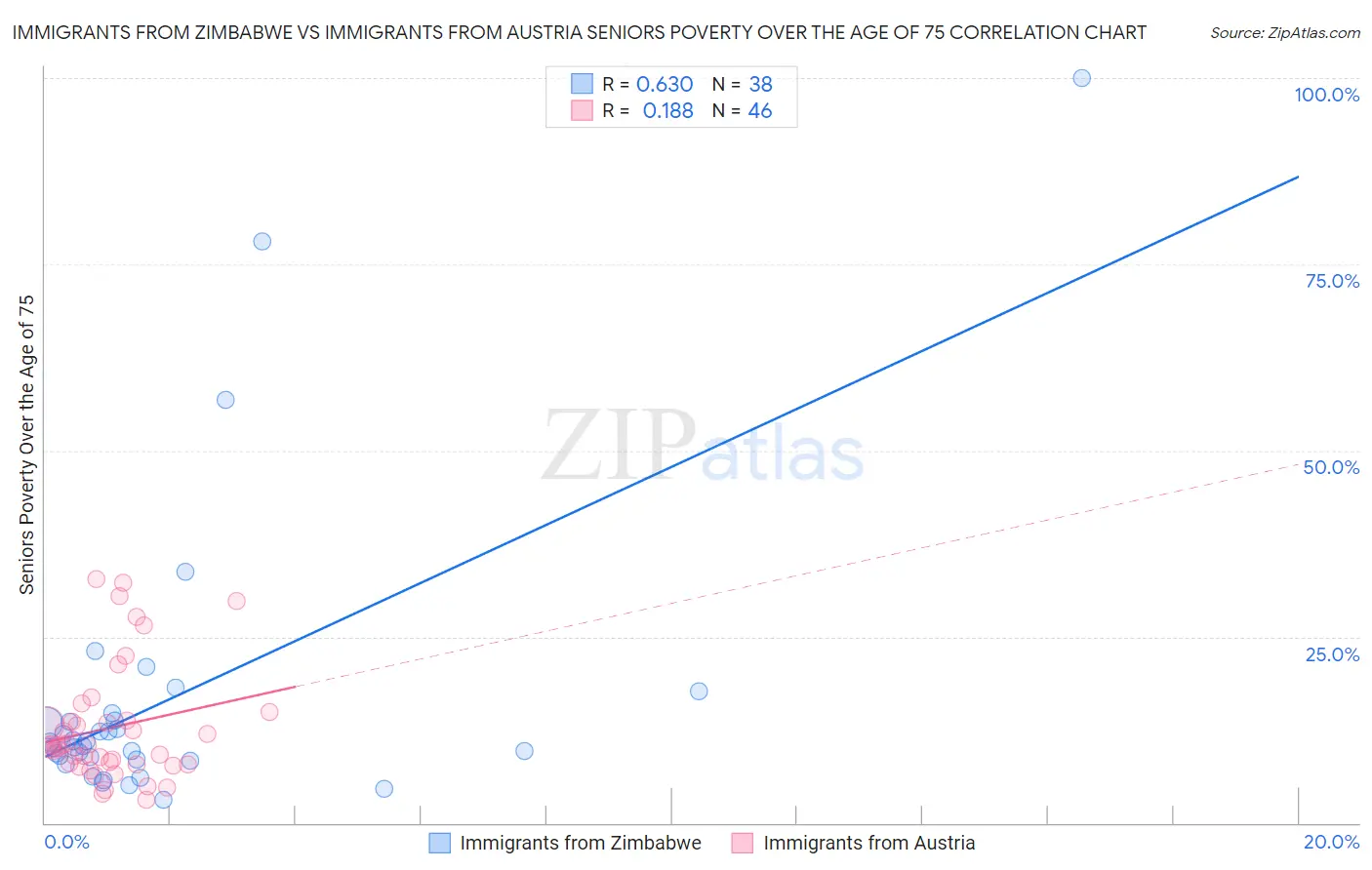 Immigrants from Zimbabwe vs Immigrants from Austria Seniors Poverty Over the Age of 75