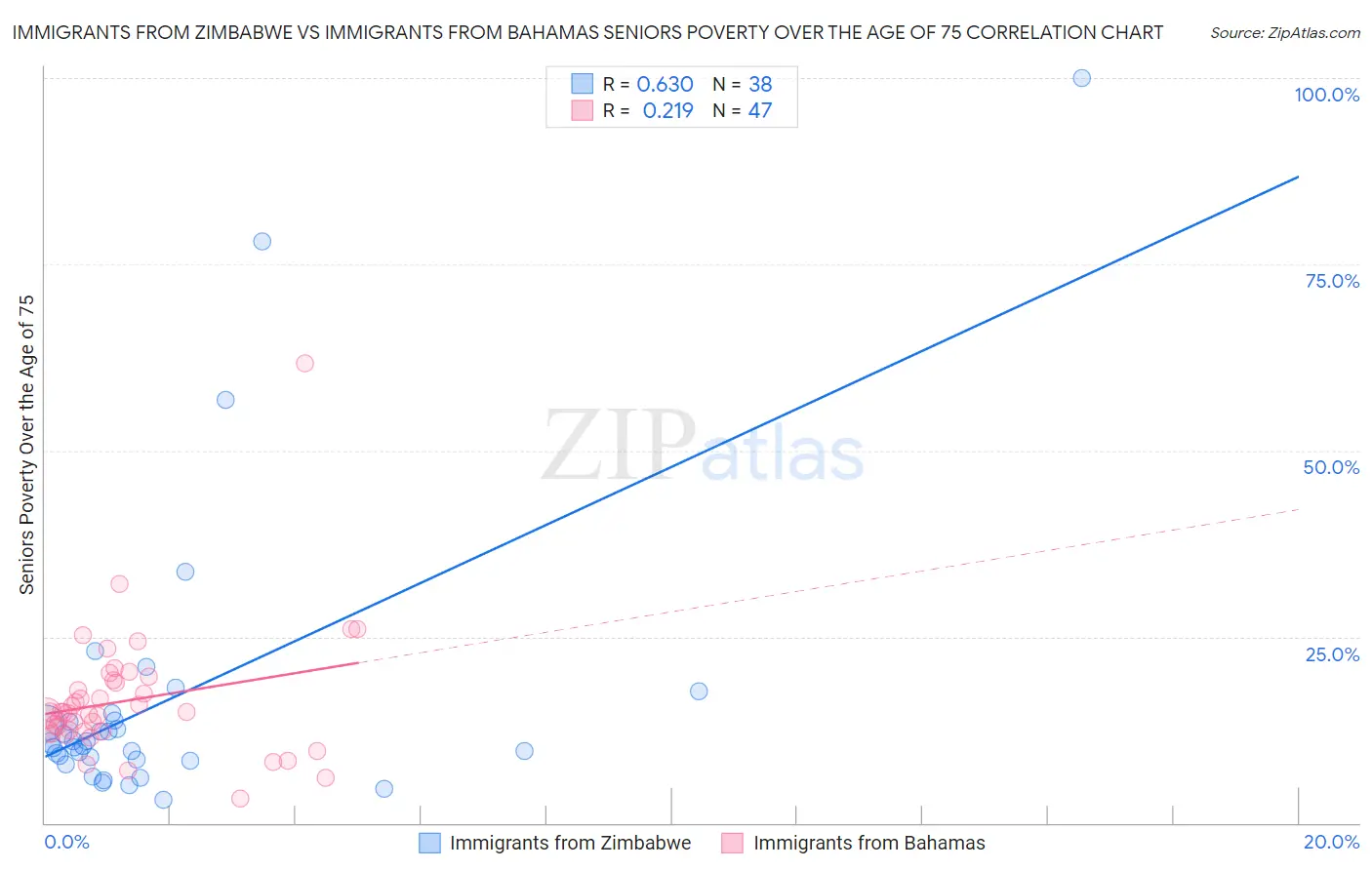 Immigrants from Zimbabwe vs Immigrants from Bahamas Seniors Poverty Over the Age of 75