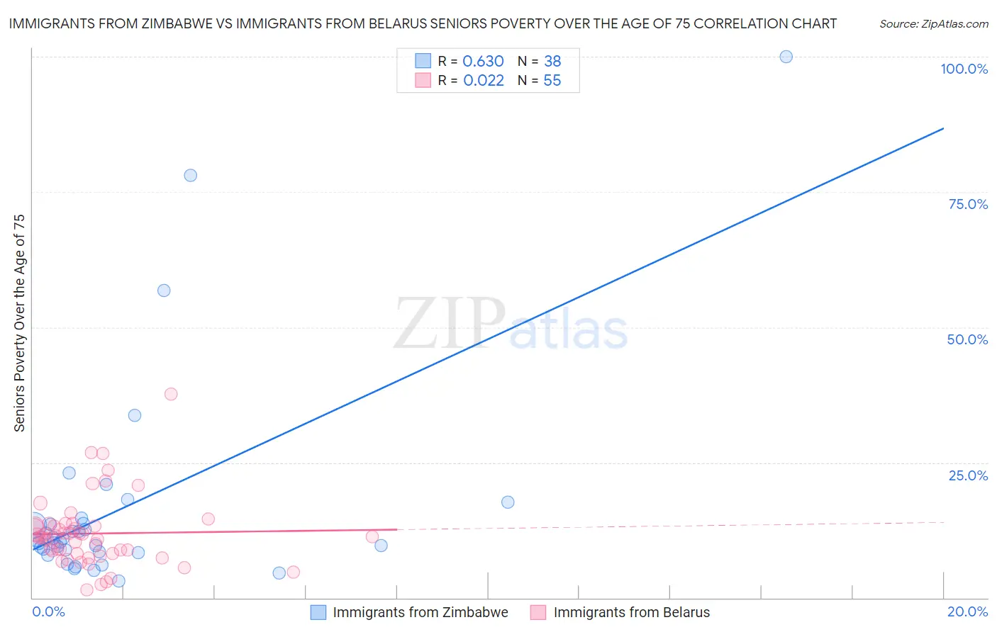 Immigrants from Zimbabwe vs Immigrants from Belarus Seniors Poverty Over the Age of 75