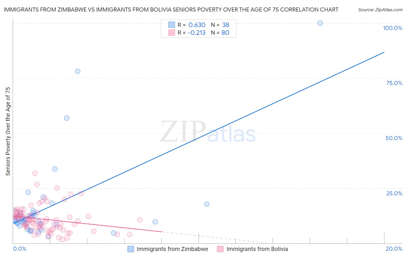 Immigrants from Zimbabwe vs Immigrants from Bolivia Seniors Poverty Over the Age of 75