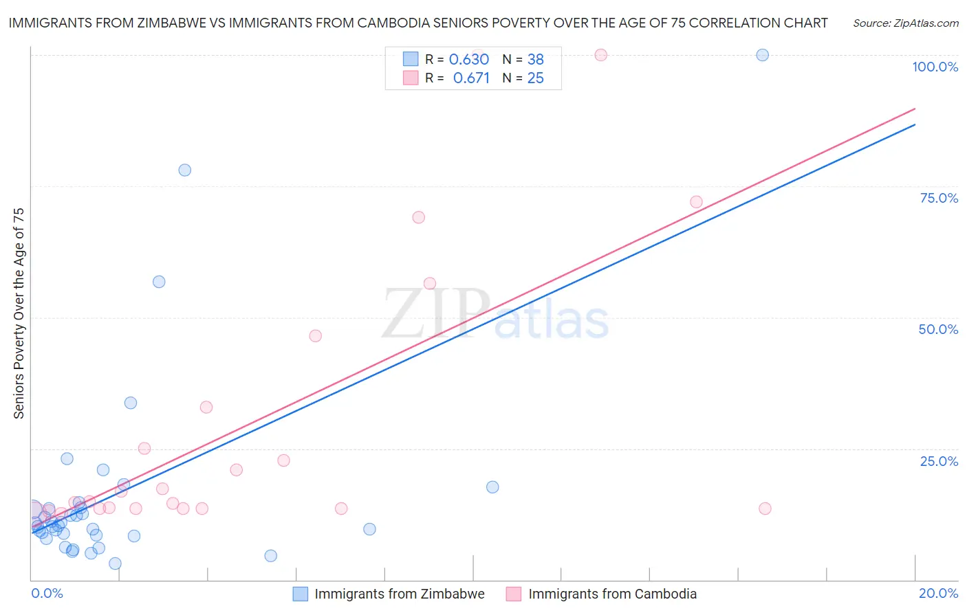 Immigrants from Zimbabwe vs Immigrants from Cambodia Seniors Poverty Over the Age of 75