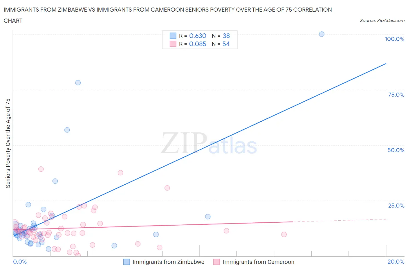 Immigrants from Zimbabwe vs Immigrants from Cameroon Seniors Poverty Over the Age of 75