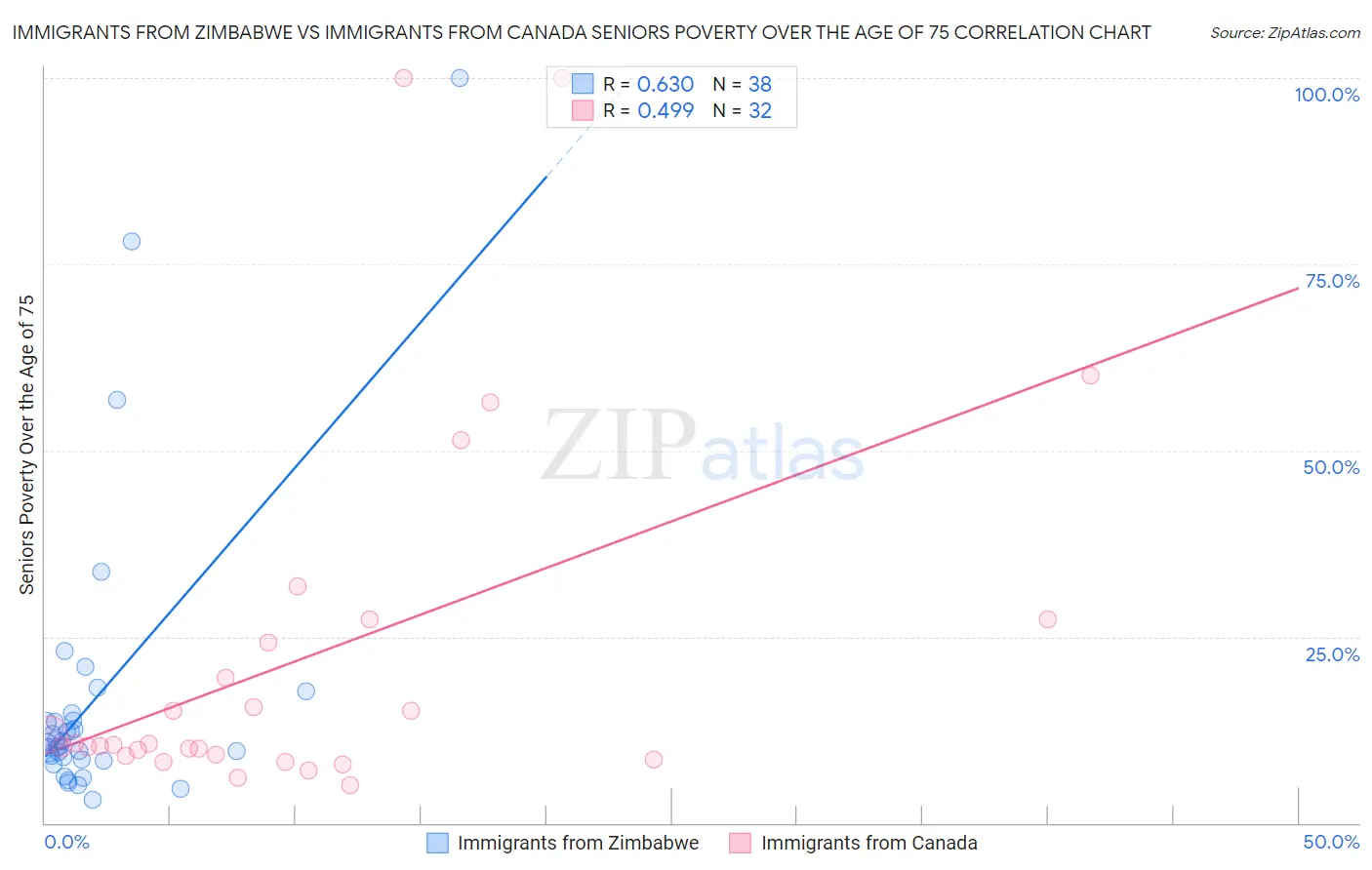 Immigrants from Zimbabwe vs Immigrants from Canada Seniors Poverty Over the Age of 75