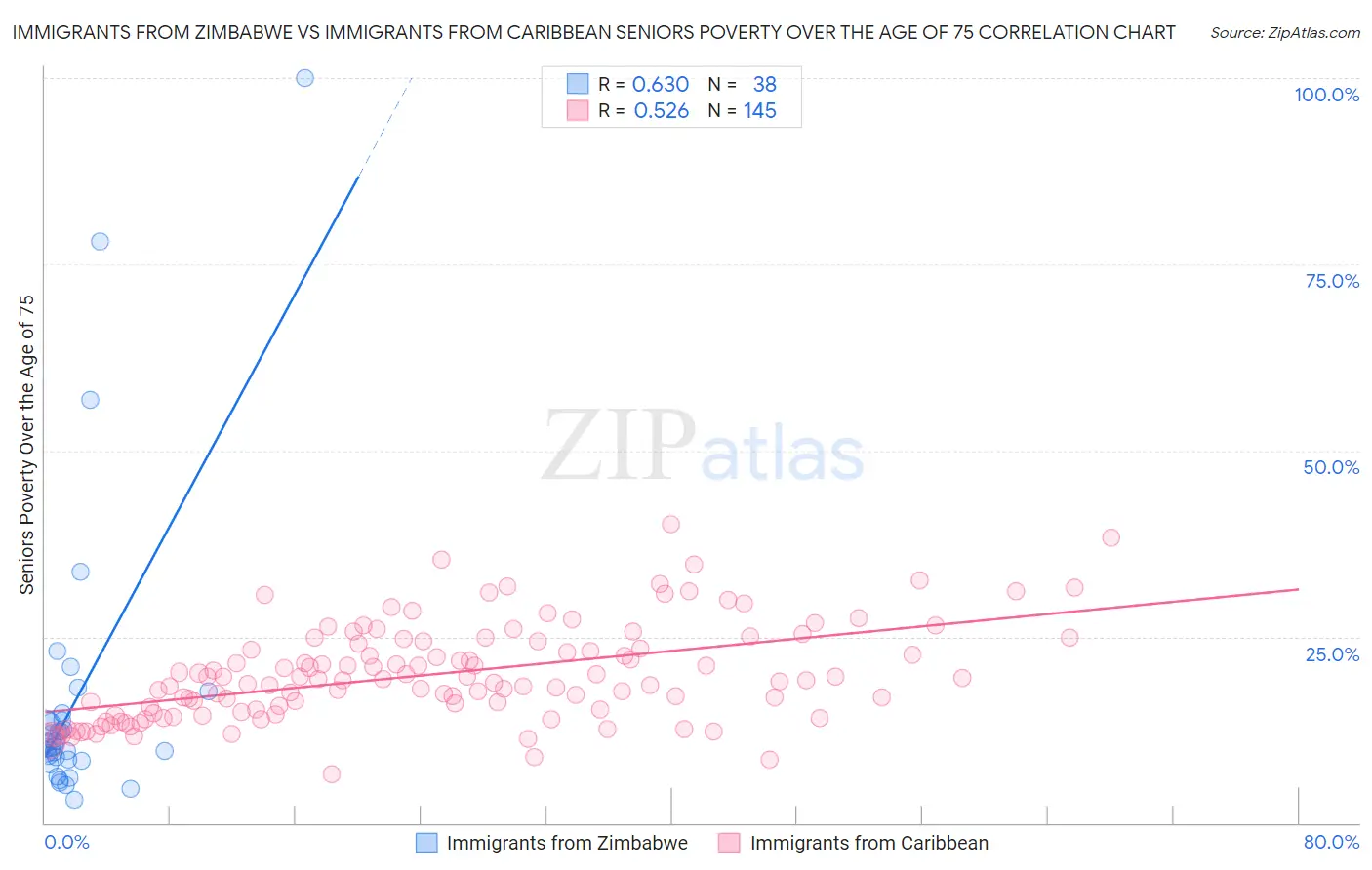 Immigrants from Zimbabwe vs Immigrants from Caribbean Seniors Poverty Over the Age of 75