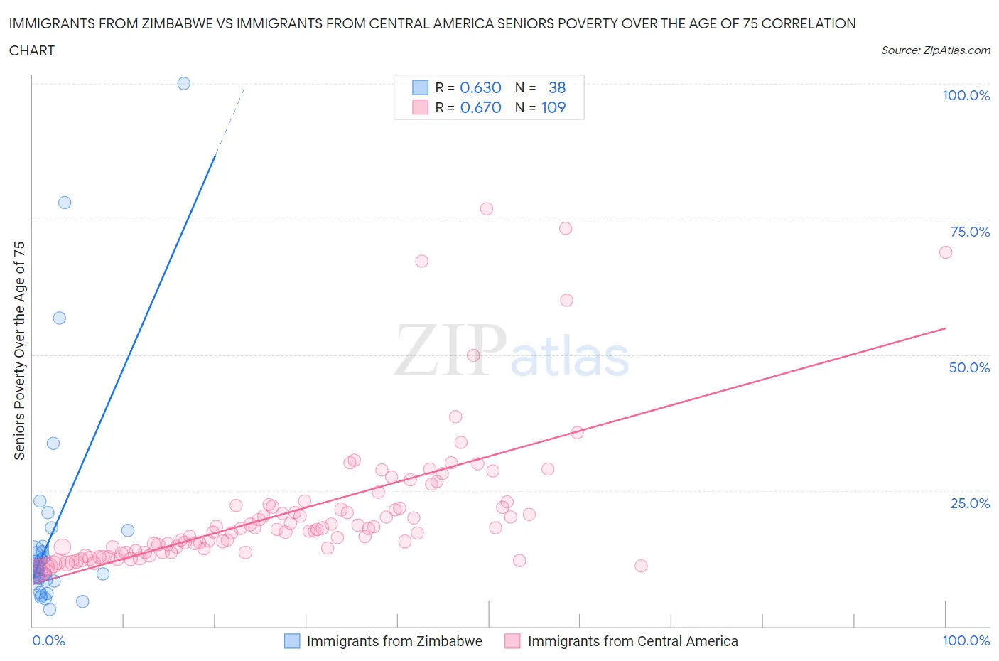 Immigrants from Zimbabwe vs Immigrants from Central America Seniors Poverty Over the Age of 75