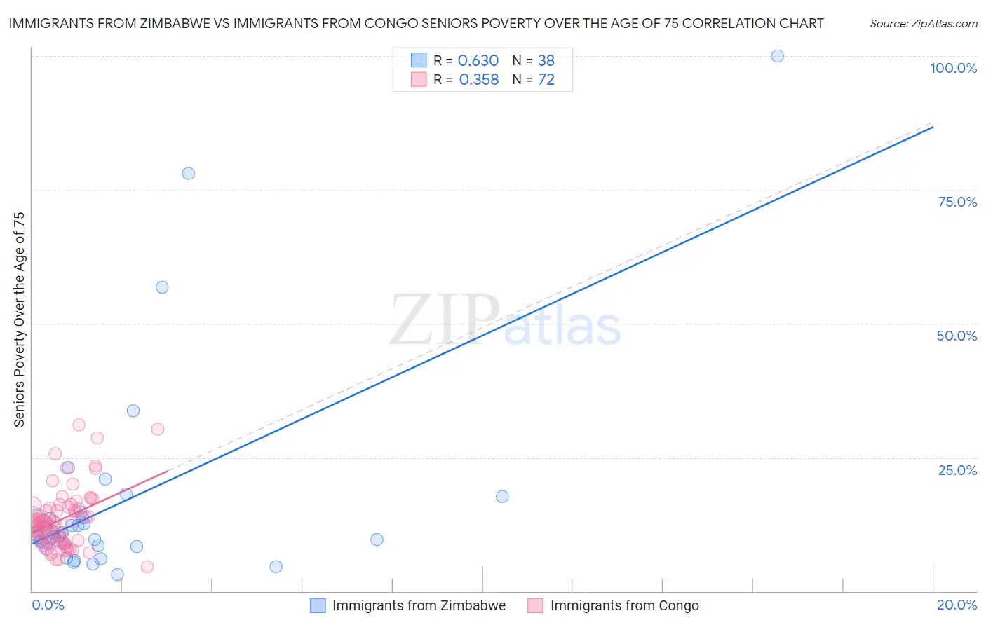 Immigrants from Zimbabwe vs Immigrants from Congo Seniors Poverty Over the Age of 75