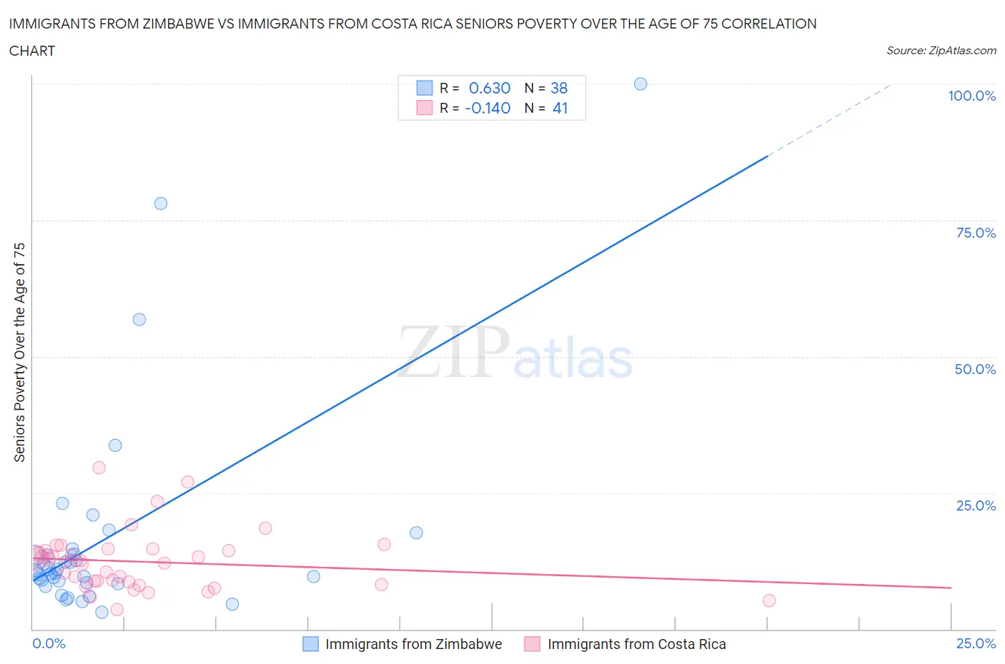 Immigrants from Zimbabwe vs Immigrants from Costa Rica Seniors Poverty Over the Age of 75