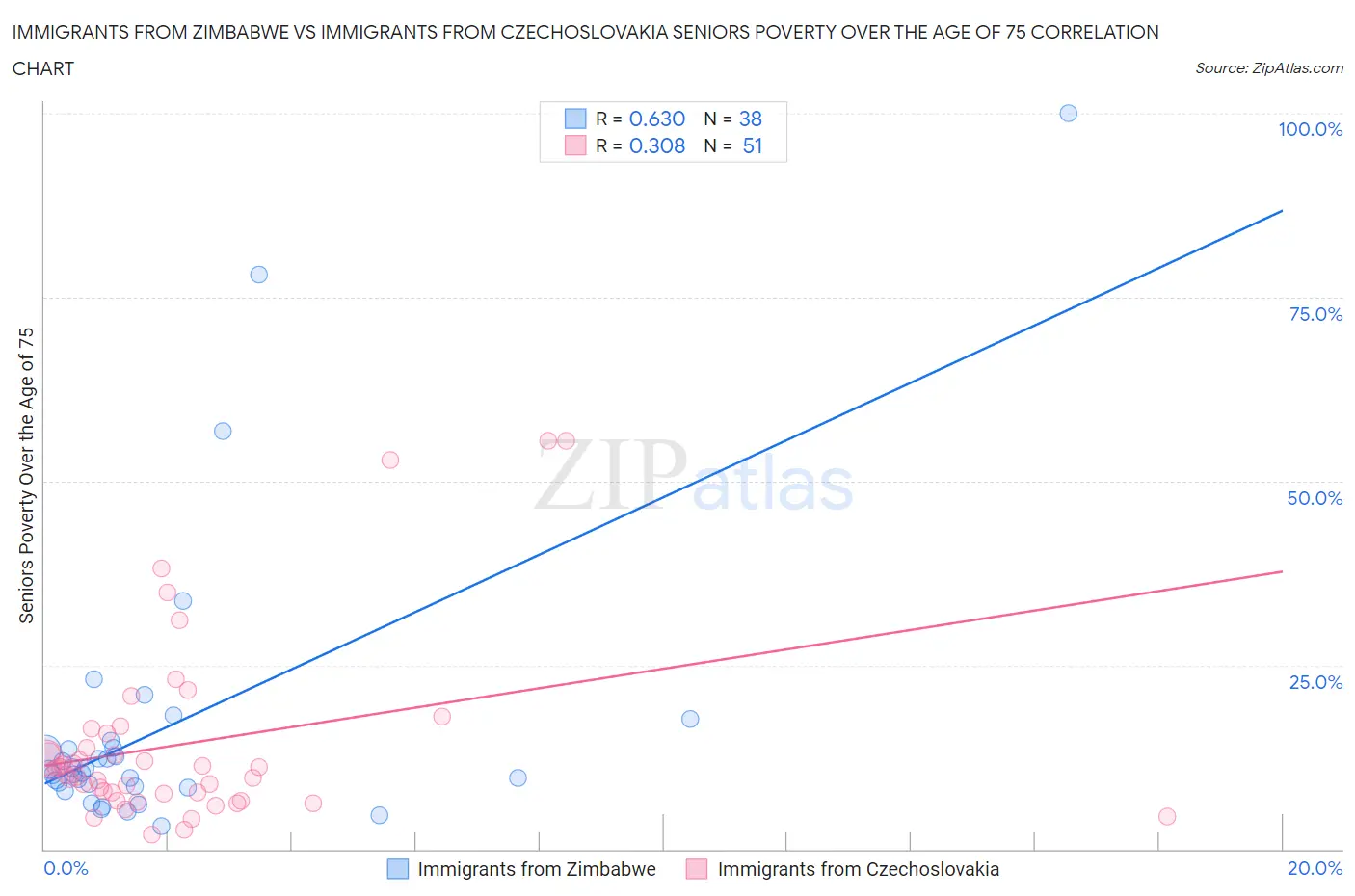 Immigrants from Zimbabwe vs Immigrants from Czechoslovakia Seniors Poverty Over the Age of 75