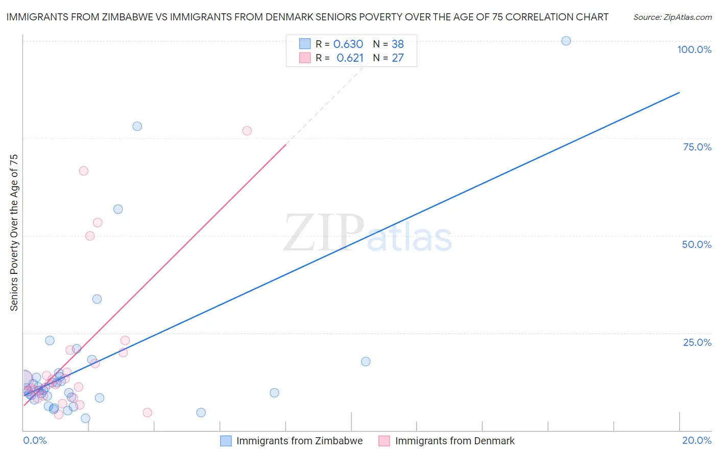 Immigrants from Zimbabwe vs Immigrants from Denmark Seniors Poverty Over the Age of 75