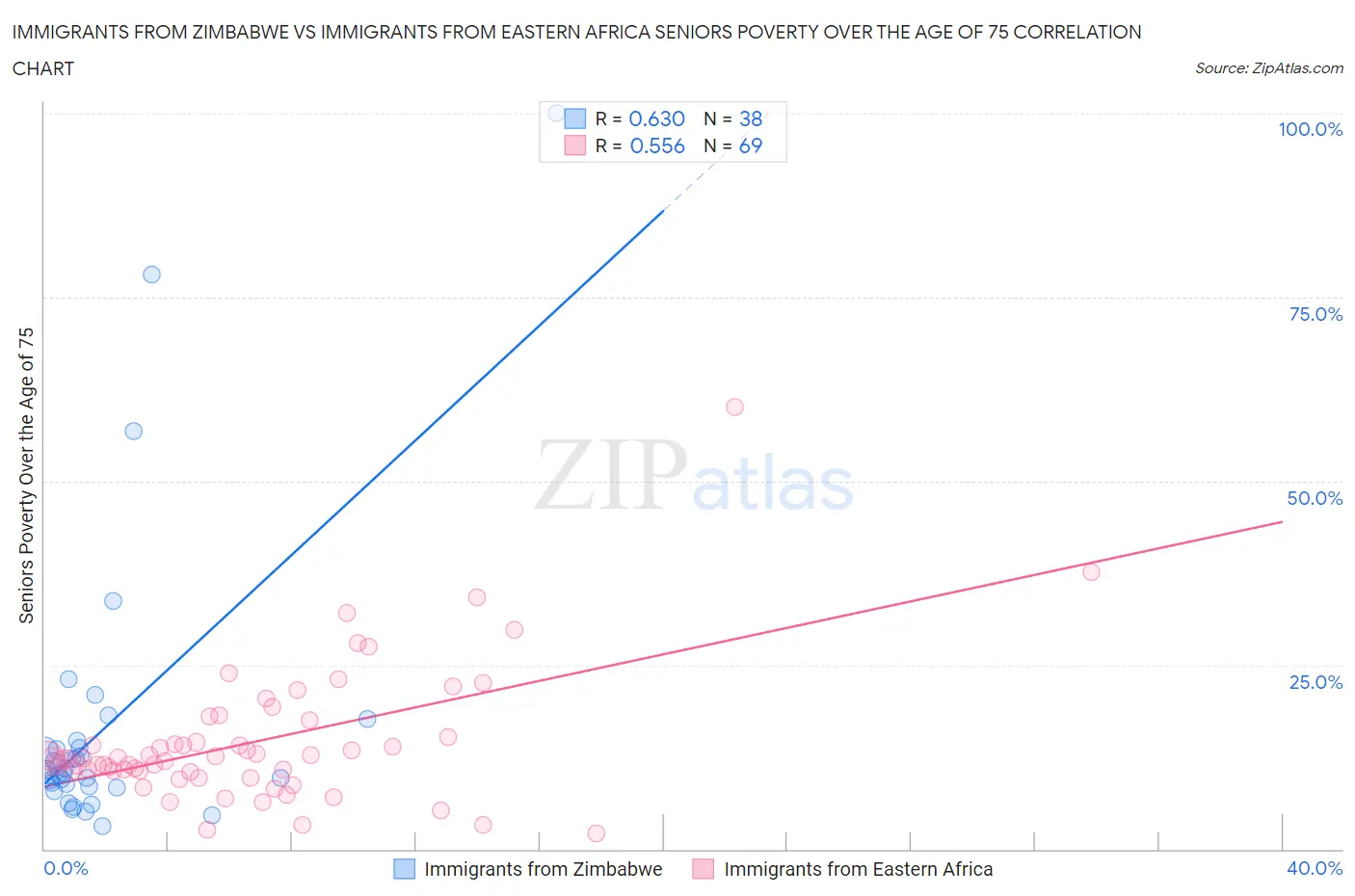 Immigrants from Zimbabwe vs Immigrants from Eastern Africa Seniors Poverty Over the Age of 75
