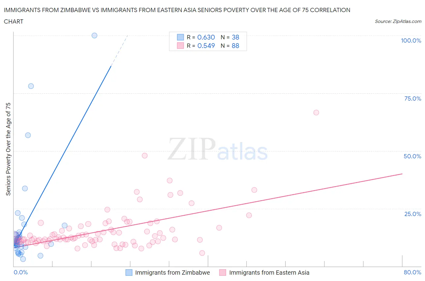 Immigrants from Zimbabwe vs Immigrants from Eastern Asia Seniors Poverty Over the Age of 75
