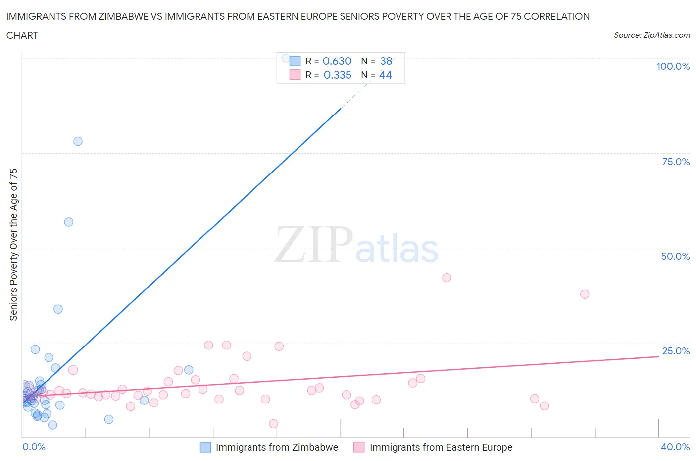 Immigrants from Zimbabwe vs Immigrants from Eastern Europe Seniors Poverty Over the Age of 75