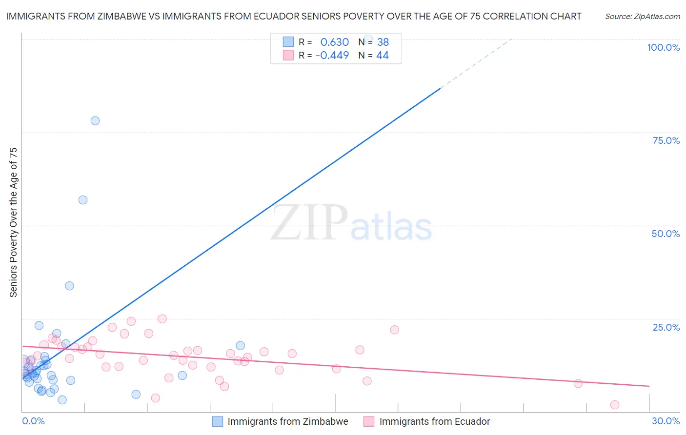 Immigrants from Zimbabwe vs Immigrants from Ecuador Seniors Poverty Over the Age of 75