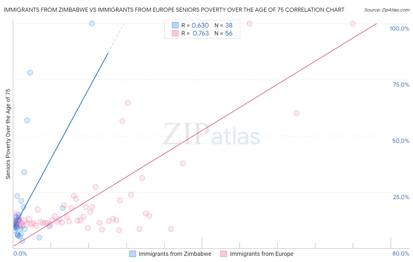 Immigrants from Zimbabwe vs Immigrants from Europe Seniors Poverty Over the Age of 75