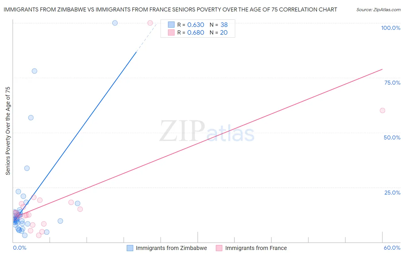 Immigrants from Zimbabwe vs Immigrants from France Seniors Poverty Over the Age of 75