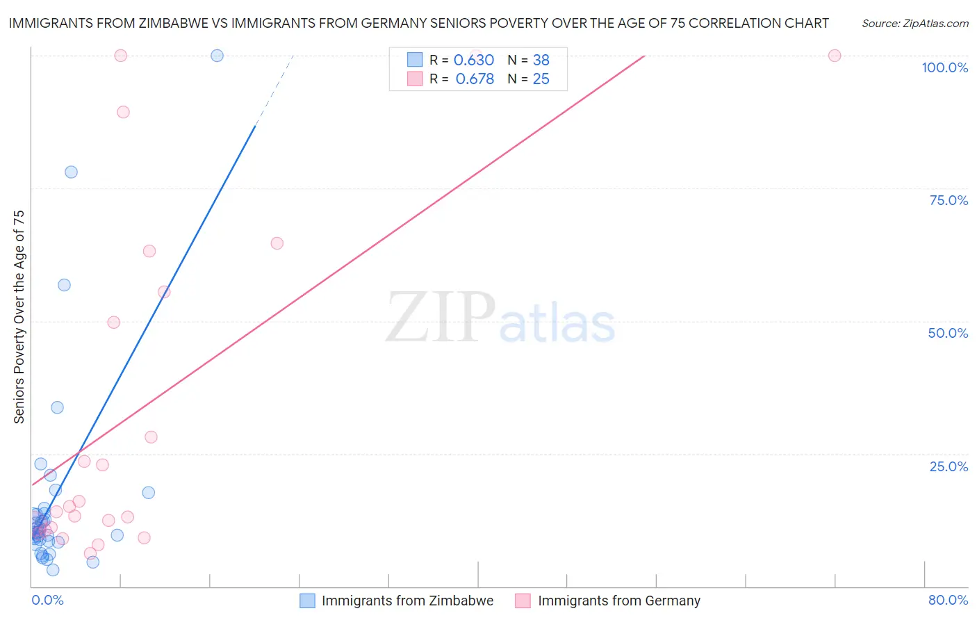 Immigrants from Zimbabwe vs Immigrants from Germany Seniors Poverty Over the Age of 75