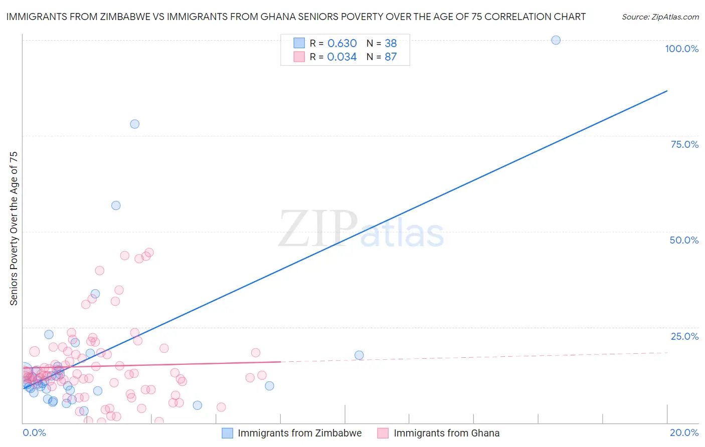 Immigrants from Zimbabwe vs Immigrants from Ghana Seniors Poverty Over the Age of 75