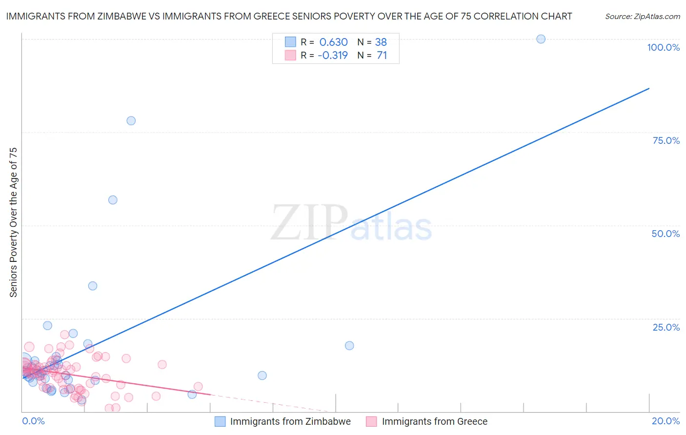 Immigrants from Zimbabwe vs Immigrants from Greece Seniors Poverty Over the Age of 75