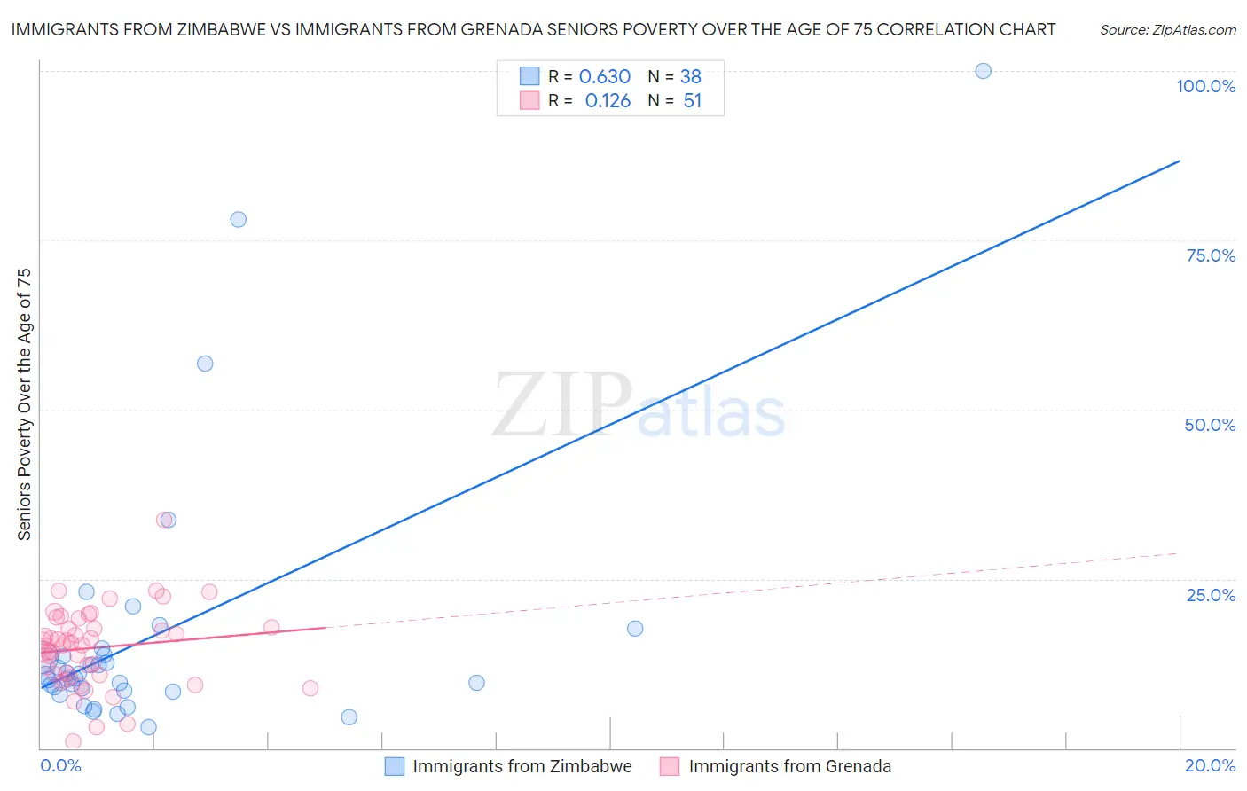 Immigrants from Zimbabwe vs Immigrants from Grenada Seniors Poverty Over the Age of 75