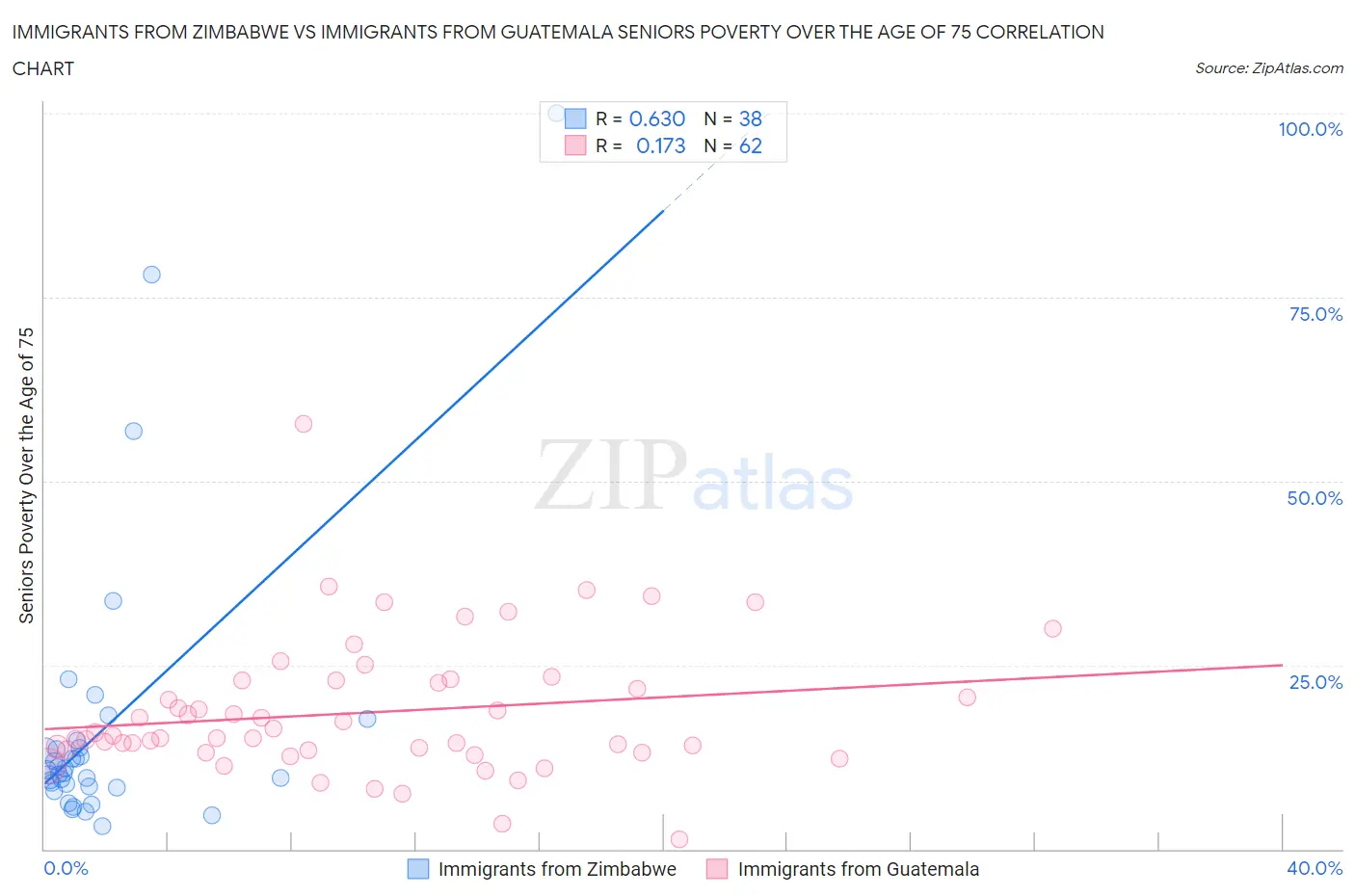Immigrants from Zimbabwe vs Immigrants from Guatemala Seniors Poverty Over the Age of 75
