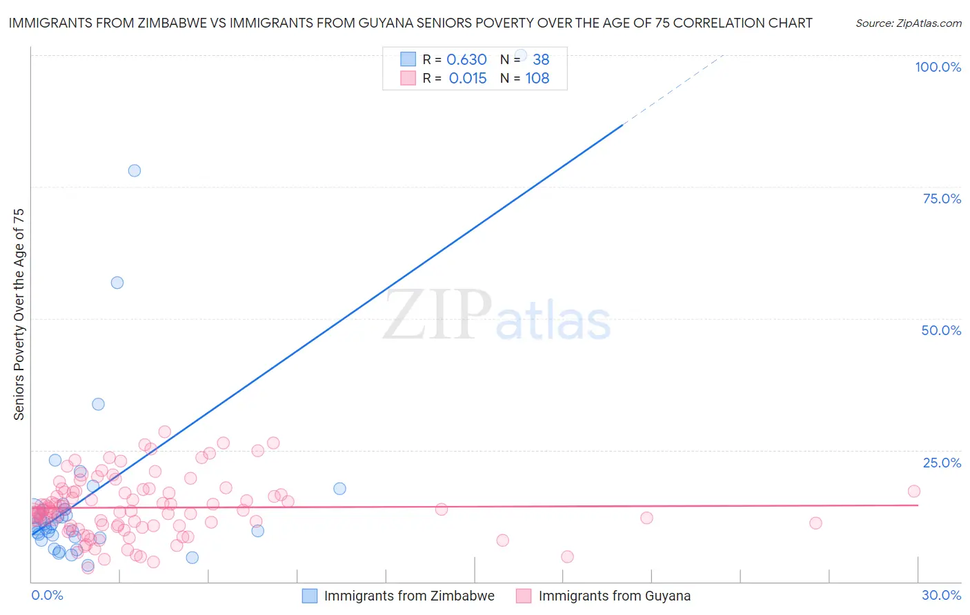 Immigrants from Zimbabwe vs Immigrants from Guyana Seniors Poverty Over the Age of 75