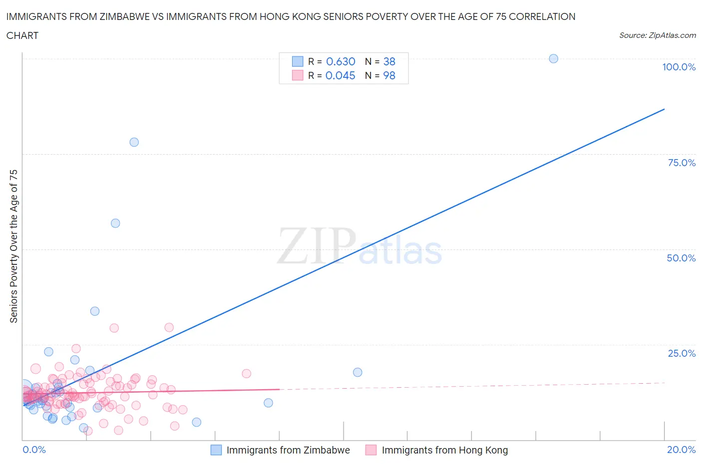 Immigrants from Zimbabwe vs Immigrants from Hong Kong Seniors Poverty Over the Age of 75