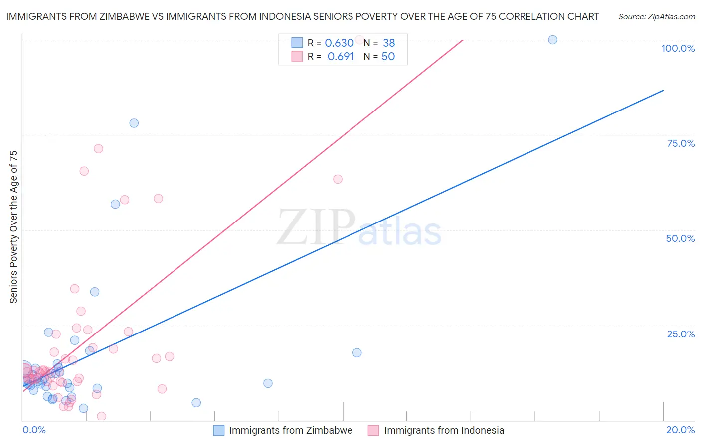 Immigrants from Zimbabwe vs Immigrants from Indonesia Seniors Poverty Over the Age of 75