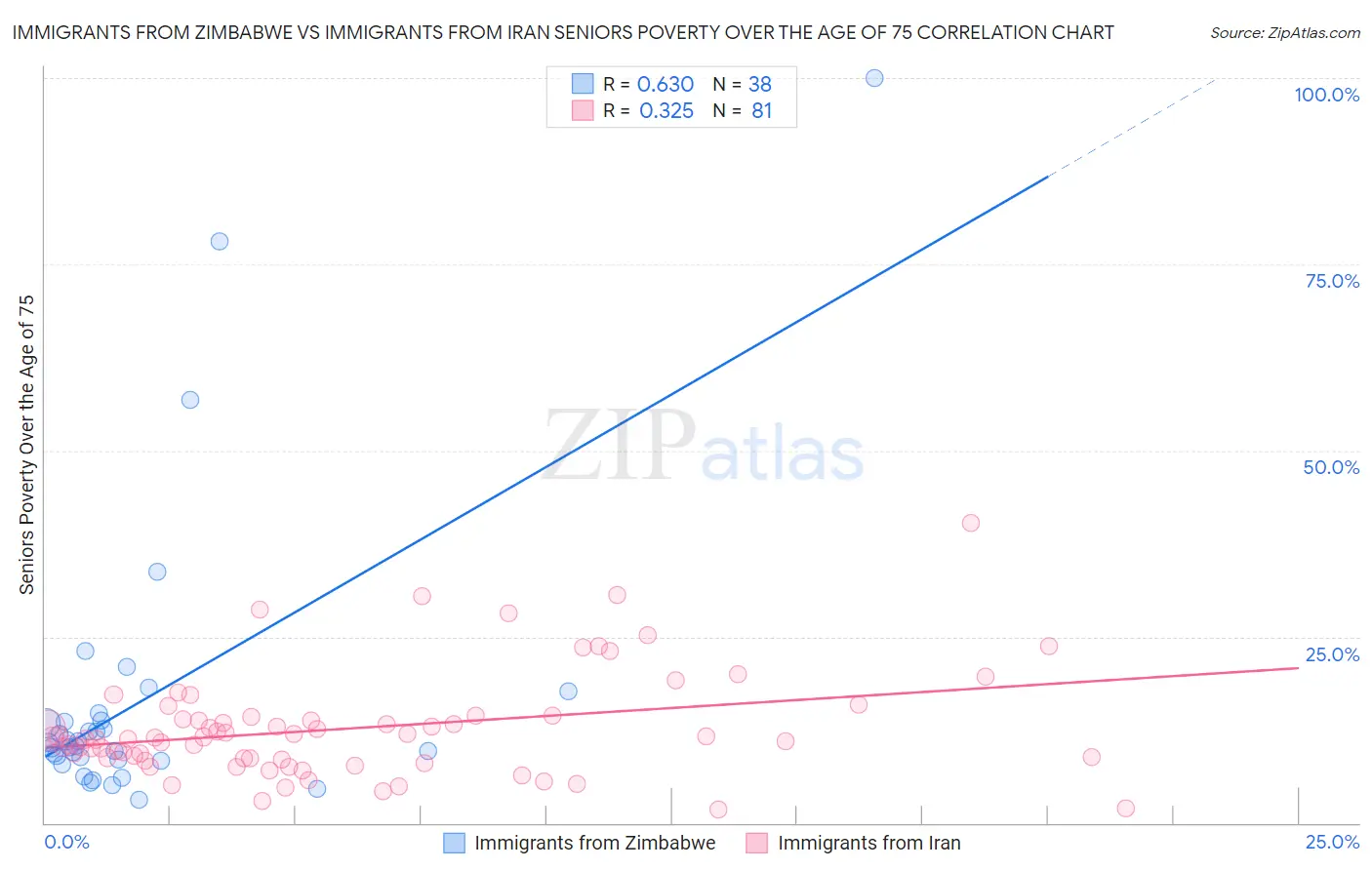 Immigrants from Zimbabwe vs Immigrants from Iran Seniors Poverty Over the Age of 75