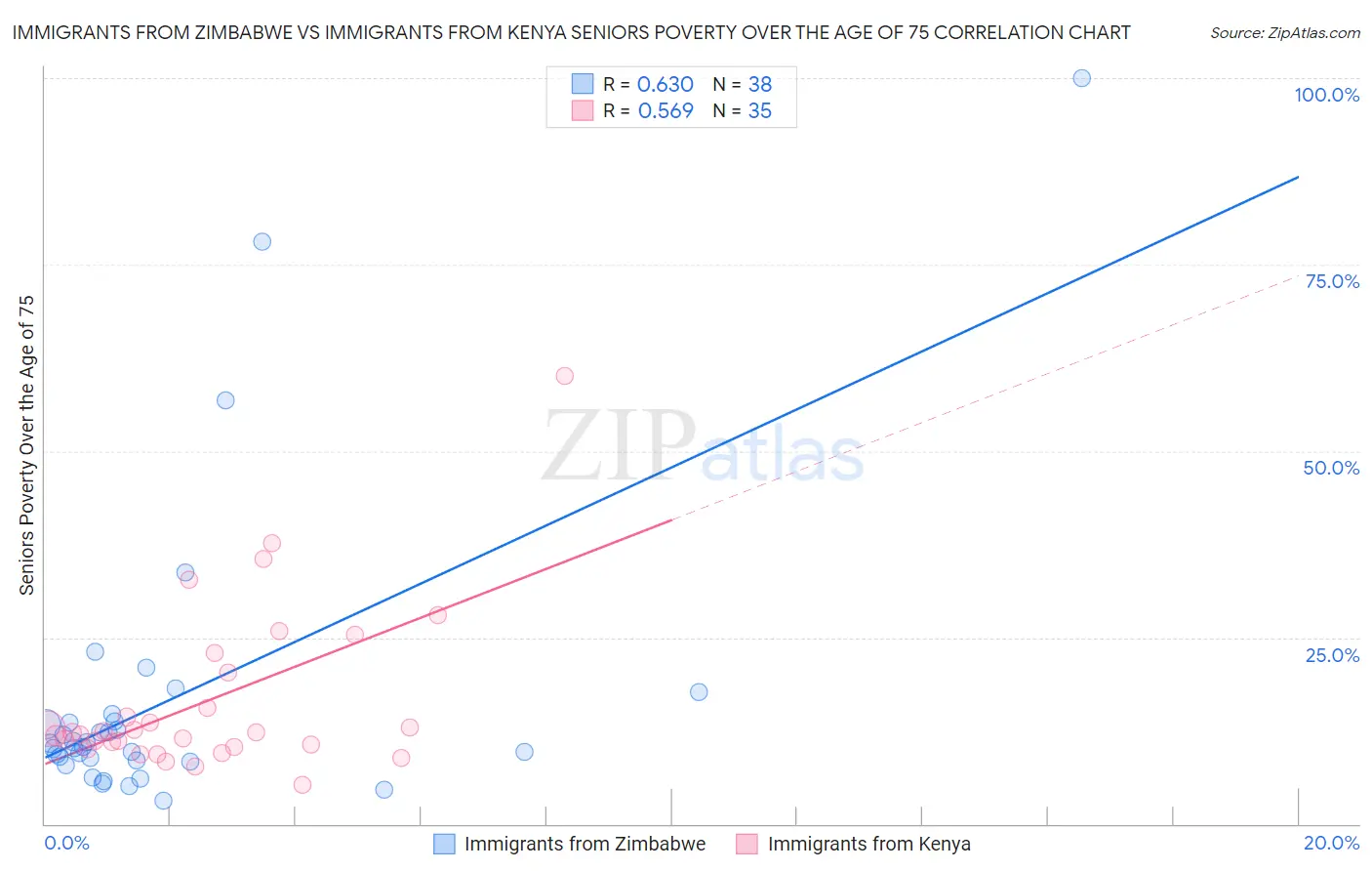 Immigrants from Zimbabwe vs Immigrants from Kenya Seniors Poverty Over the Age of 75
