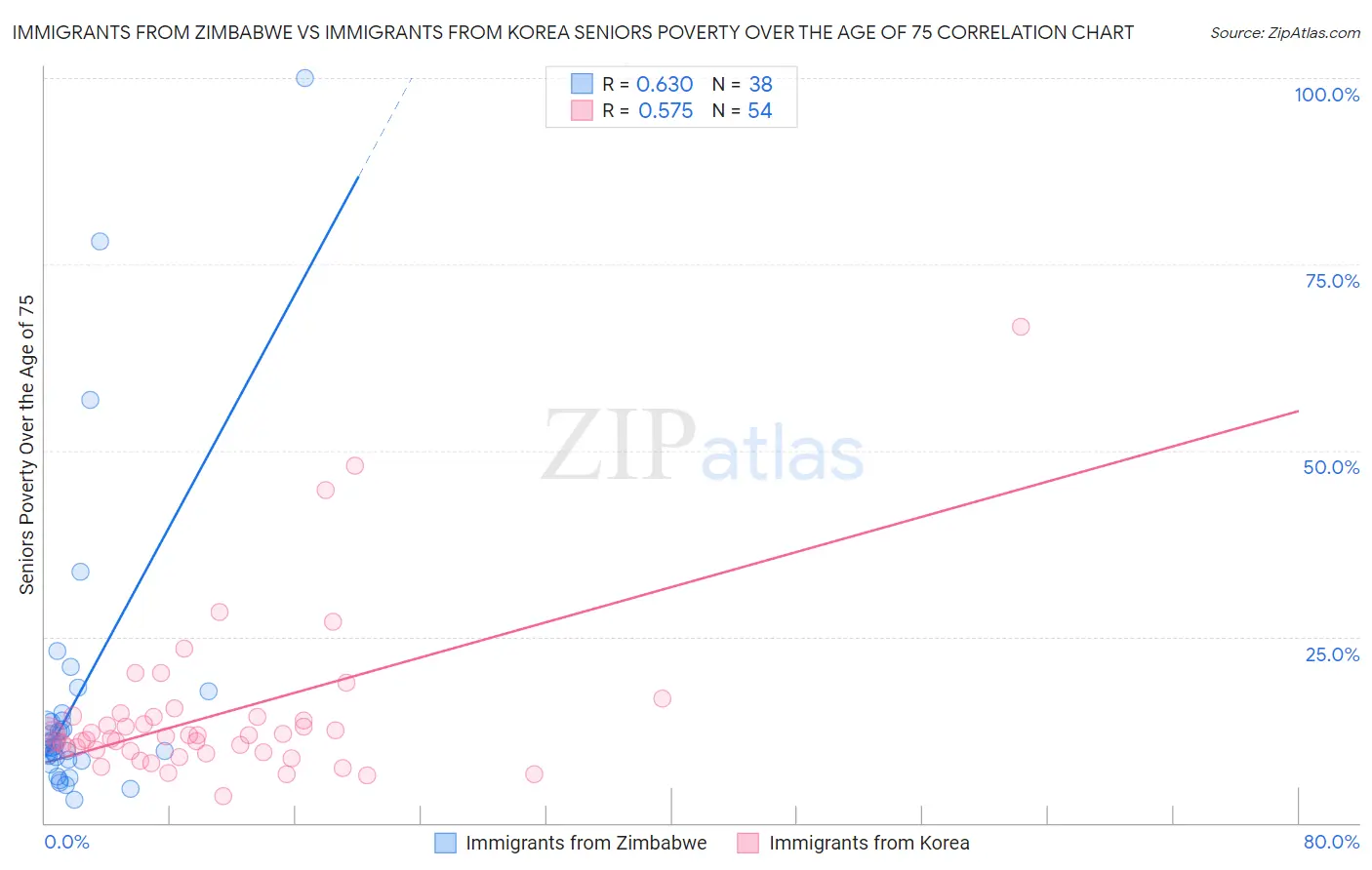 Immigrants from Zimbabwe vs Immigrants from Korea Seniors Poverty Over the Age of 75