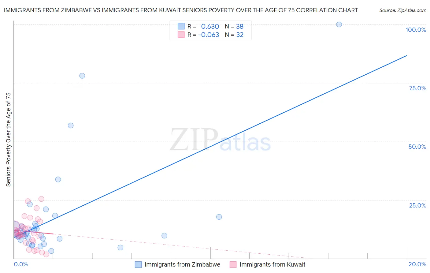 Immigrants from Zimbabwe vs Immigrants from Kuwait Seniors Poverty Over the Age of 75