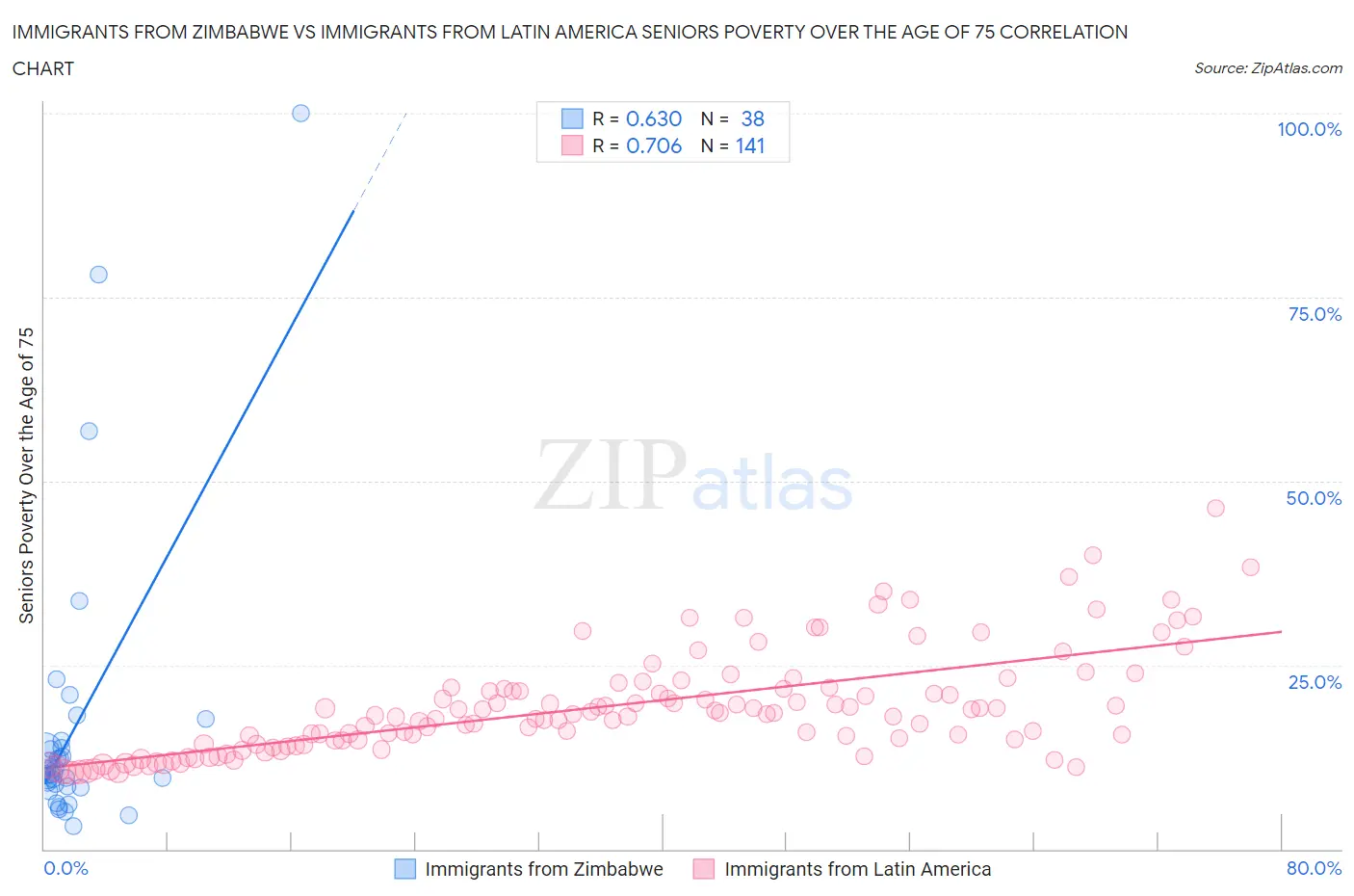 Immigrants from Zimbabwe vs Immigrants from Latin America Seniors Poverty Over the Age of 75