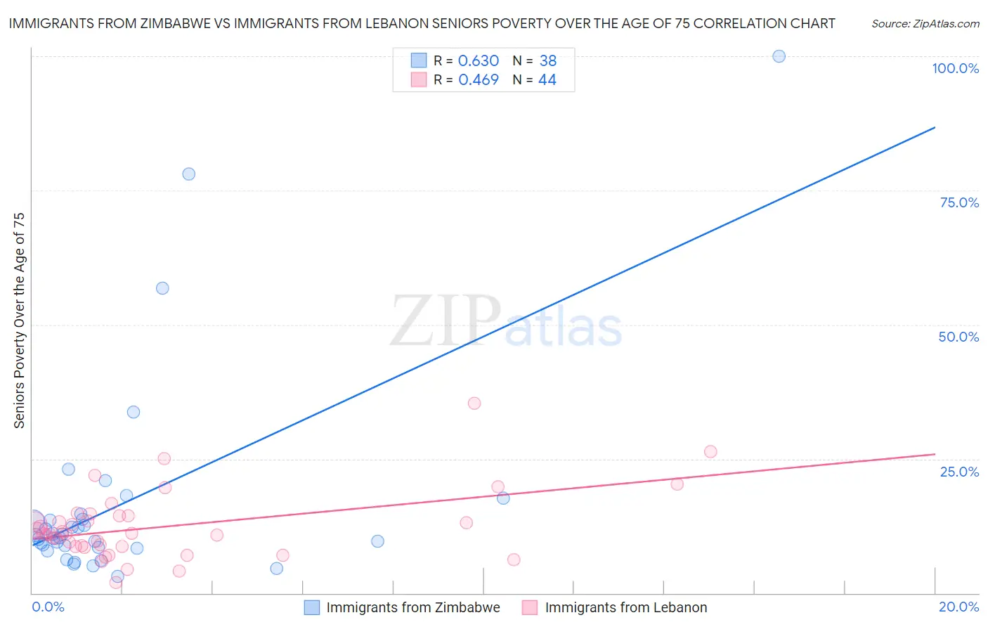 Immigrants from Zimbabwe vs Immigrants from Lebanon Seniors Poverty Over the Age of 75