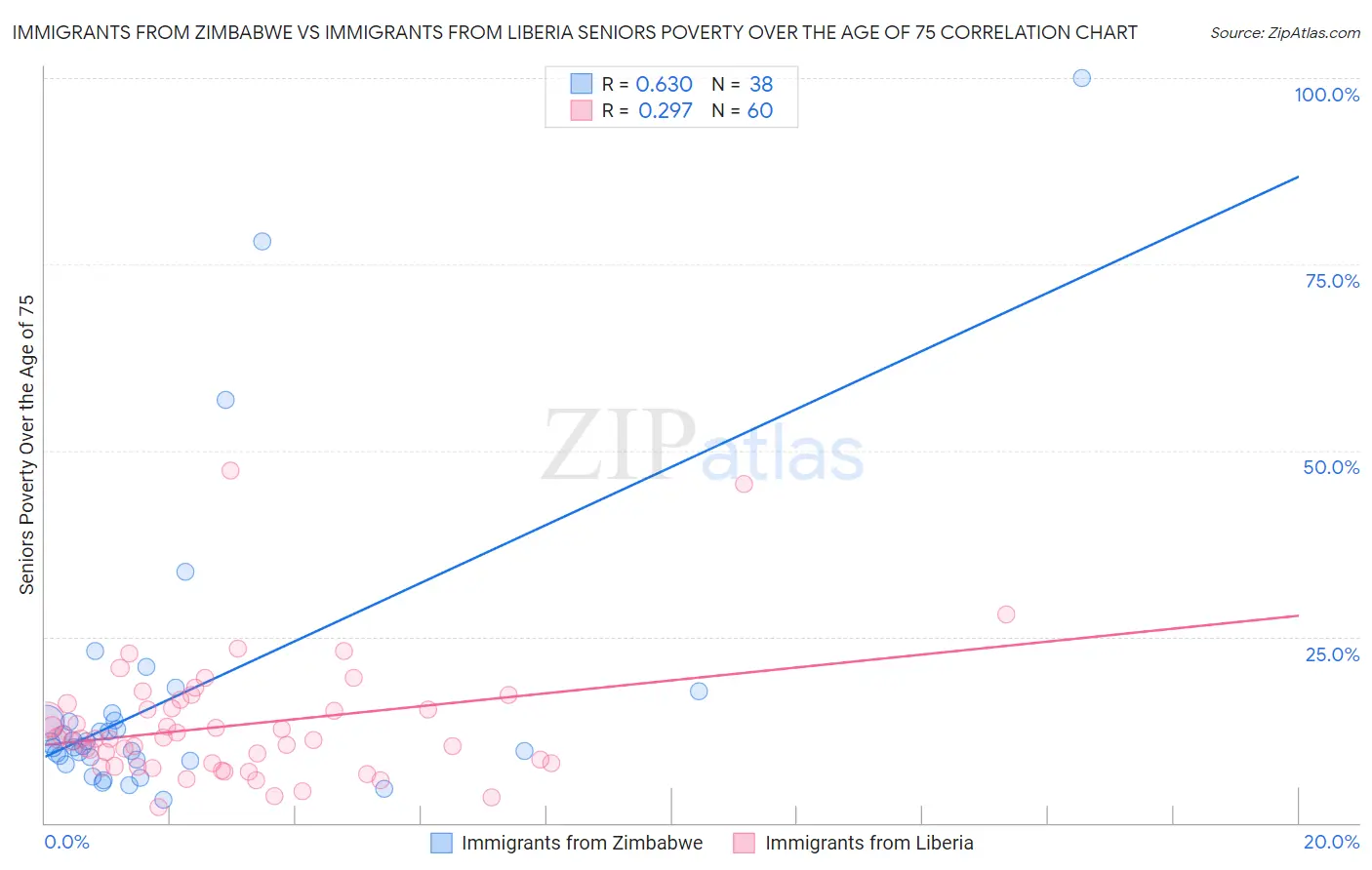 Immigrants from Zimbabwe vs Immigrants from Liberia Seniors Poverty Over the Age of 75