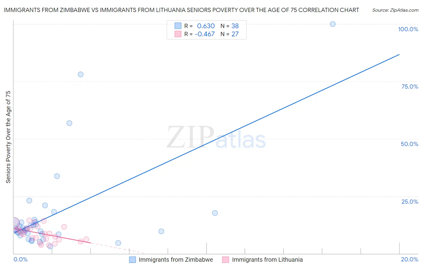 Immigrants from Zimbabwe vs Immigrants from Lithuania Seniors Poverty Over the Age of 75