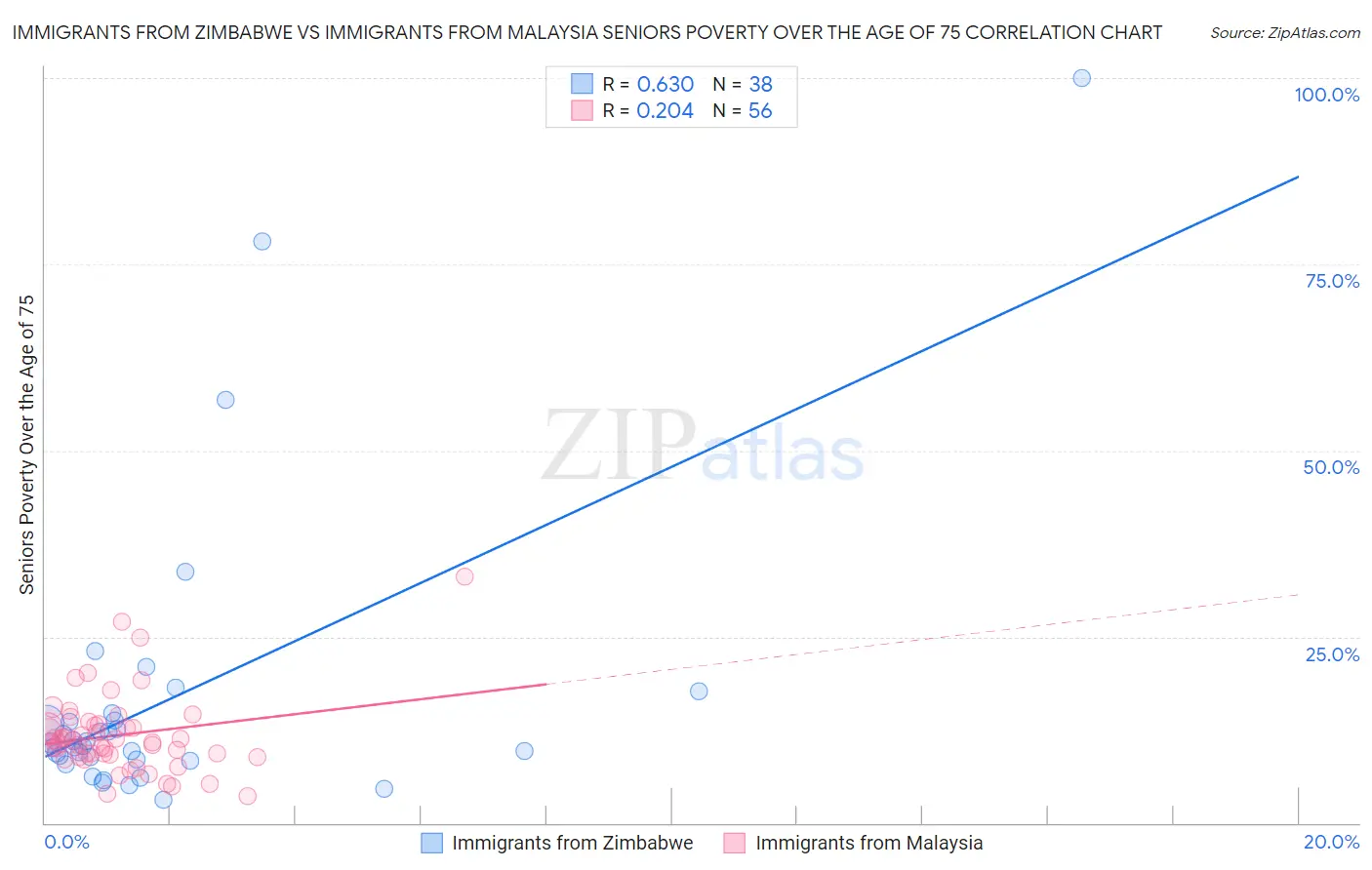 Immigrants from Zimbabwe vs Immigrants from Malaysia Seniors Poverty Over the Age of 75