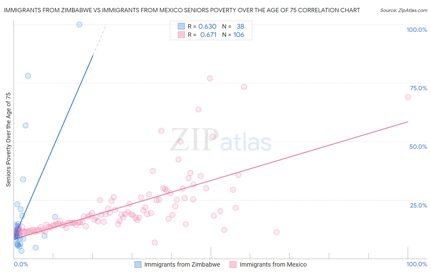 Immigrants from Zimbabwe vs Immigrants from Mexico Seniors Poverty Over the Age of 75