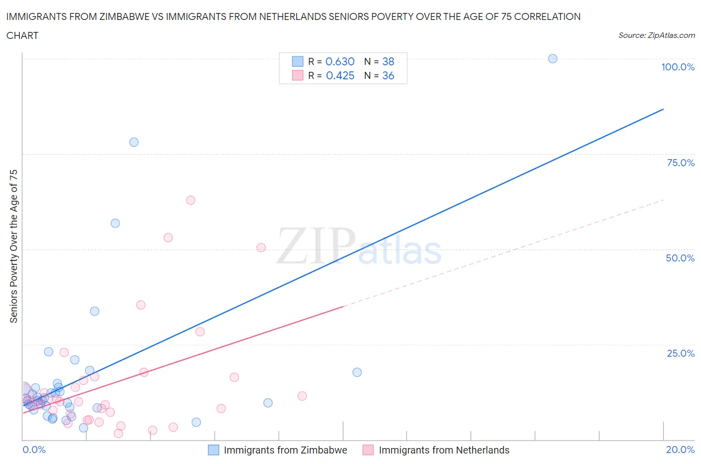 Immigrants from Zimbabwe vs Immigrants from Netherlands Seniors Poverty Over the Age of 75