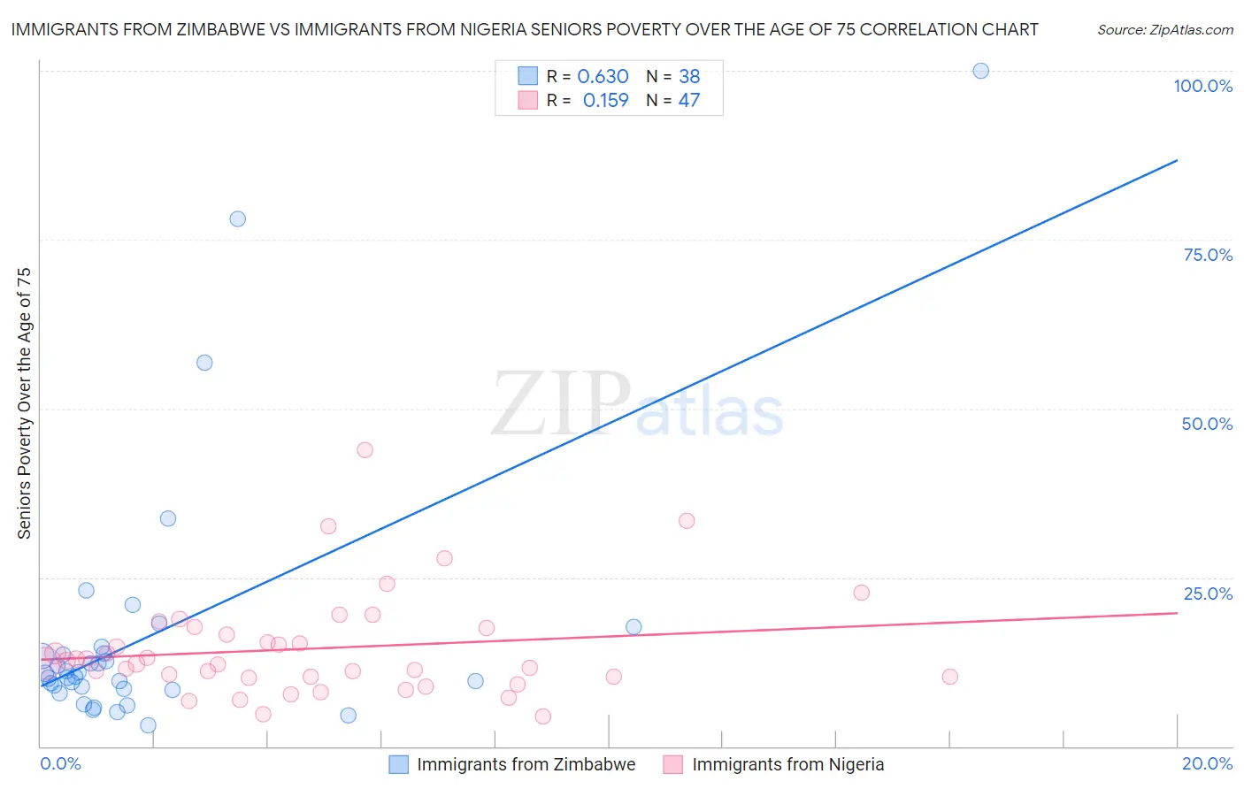 Immigrants from Zimbabwe vs Immigrants from Nigeria Seniors Poverty Over the Age of 75