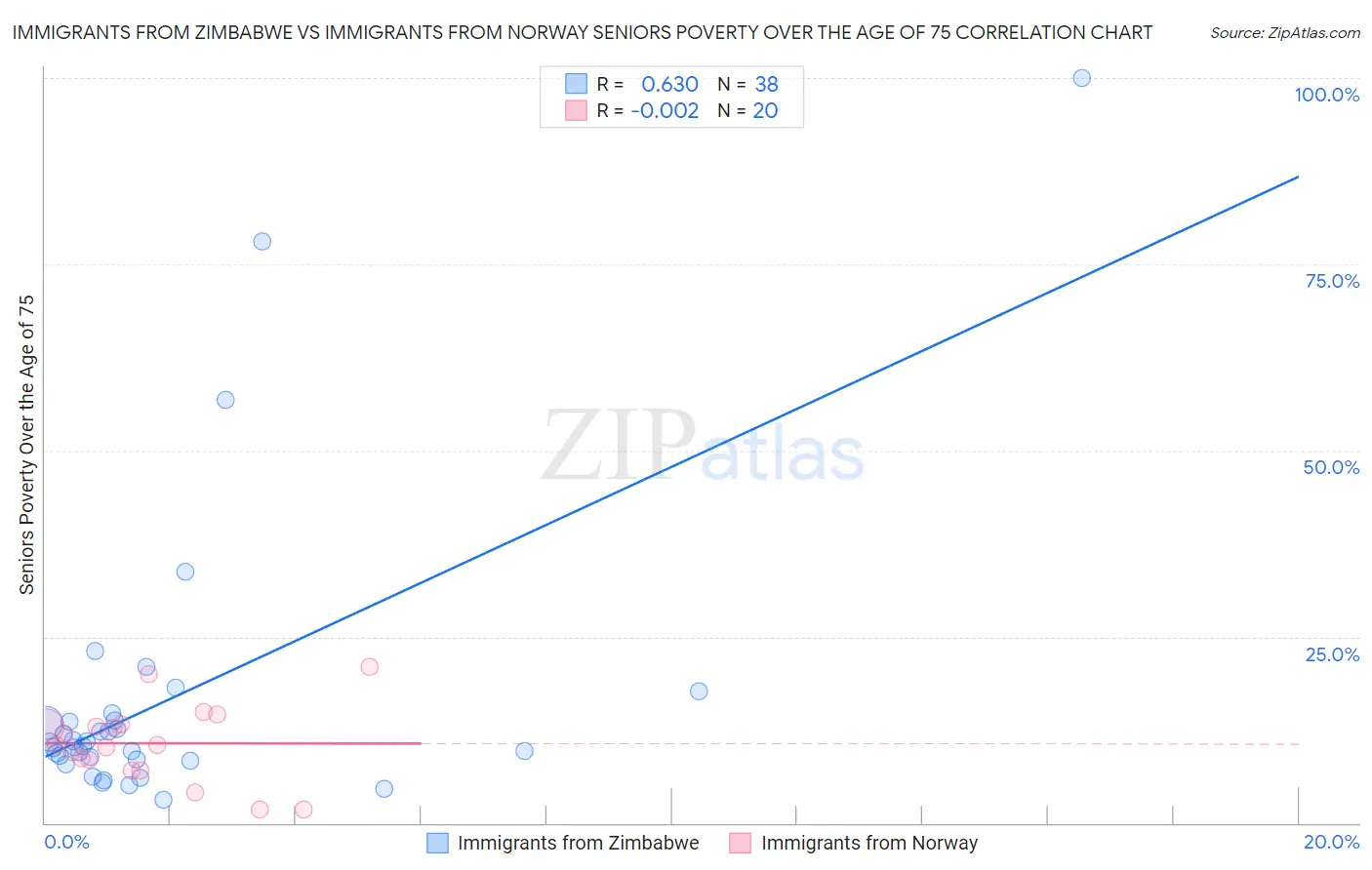 Immigrants from Zimbabwe vs Immigrants from Norway Seniors Poverty Over the Age of 75
