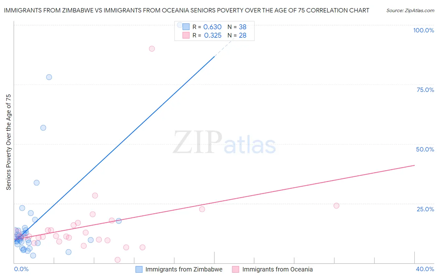 Immigrants from Zimbabwe vs Immigrants from Oceania Seniors Poverty Over the Age of 75