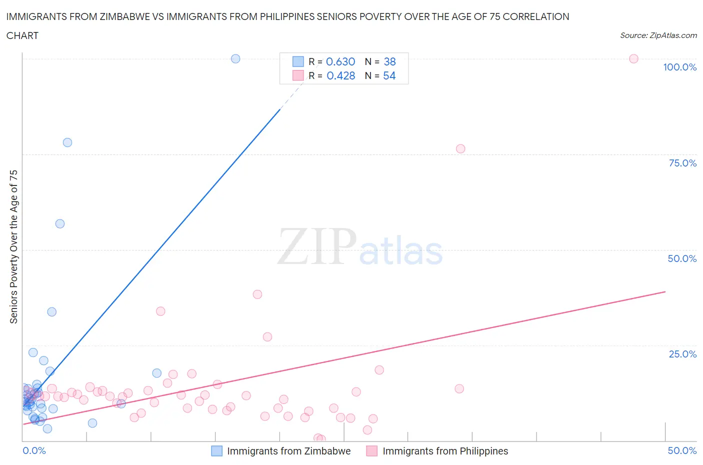Immigrants from Zimbabwe vs Immigrants from Philippines Seniors Poverty Over the Age of 75