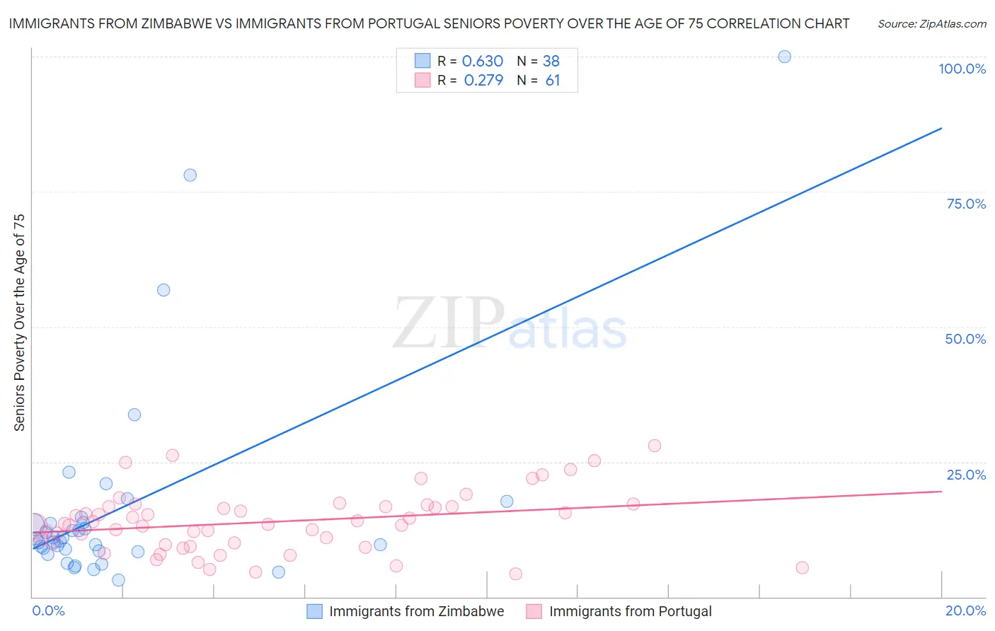 Immigrants from Zimbabwe vs Immigrants from Portugal Seniors Poverty Over the Age of 75