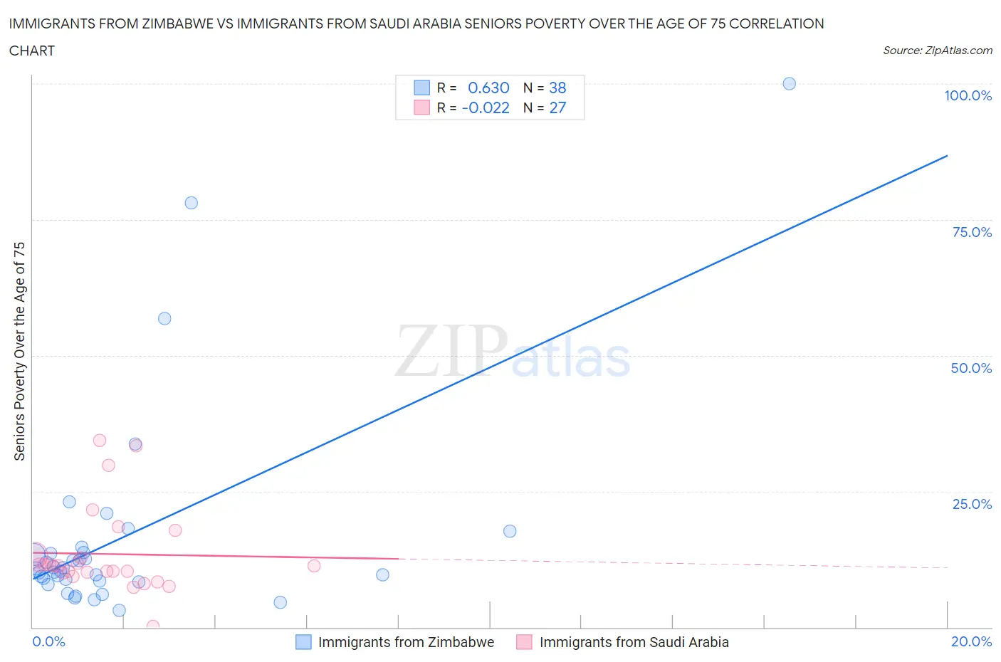 Immigrants from Zimbabwe vs Immigrants from Saudi Arabia Seniors Poverty Over the Age of 75