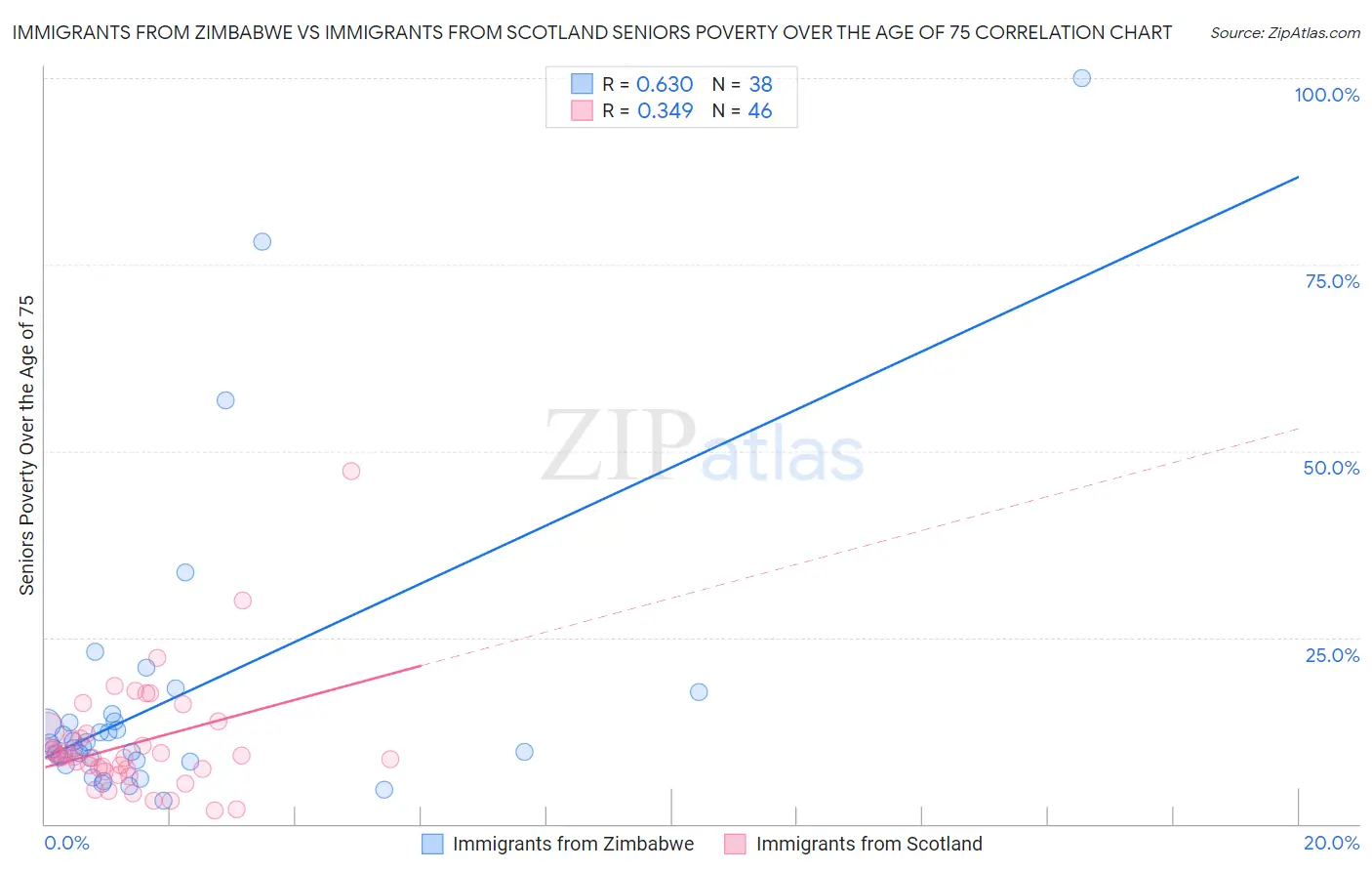 Immigrants from Zimbabwe vs Immigrants from Scotland Seniors Poverty Over the Age of 75