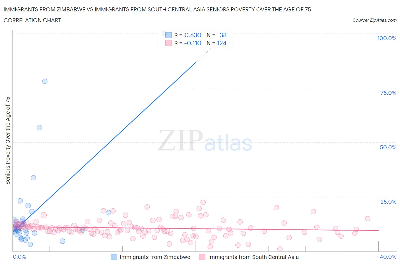 Immigrants from Zimbabwe vs Immigrants from South Central Asia Seniors Poverty Over the Age of 75