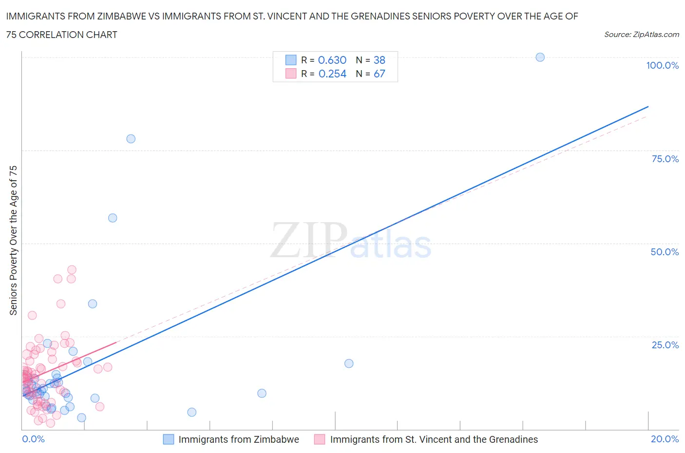 Immigrants from Zimbabwe vs Immigrants from St. Vincent and the Grenadines Seniors Poverty Over the Age of 75